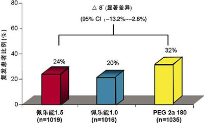 丙型人流费用治疗的复发危险因素分析